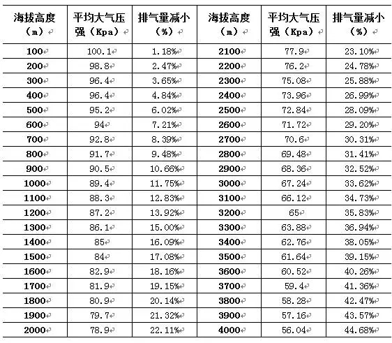 海拔高度對(duì)空壓機(jī)排氣量的影響！