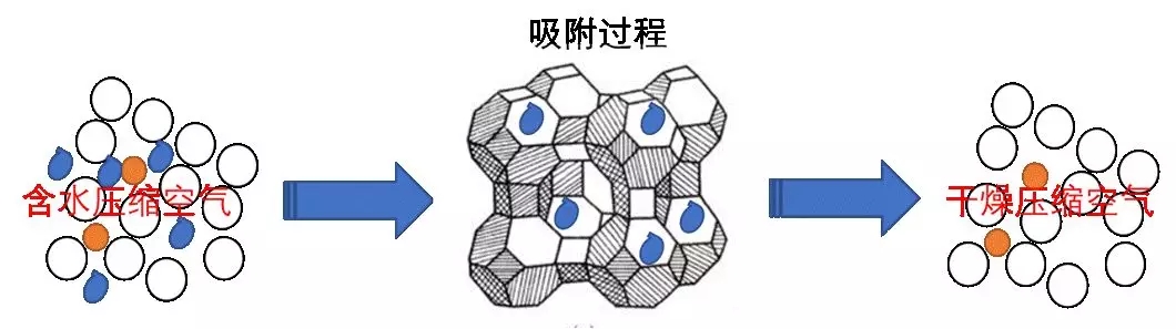 這個(gè)因素影響著吸干機(jī)工作的好與壞