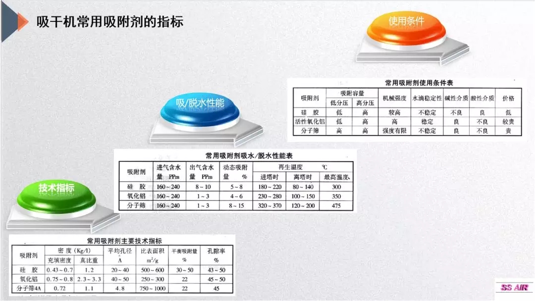 這個(gè)因素影響著吸干機(jī)工作的好與壞