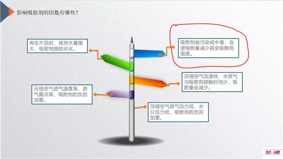 這個(gè)因素影響著吸干機(jī)工作的好與壞