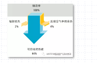 空壓機(jī)余熱回收，空壓機(jī)工頻改變頻，空壓機(jī)變頻改造