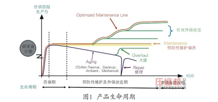 空壓機(jī)生命周期中售后服務(wù)的客戶(hù)價(jià)值簡(jiǎn)論