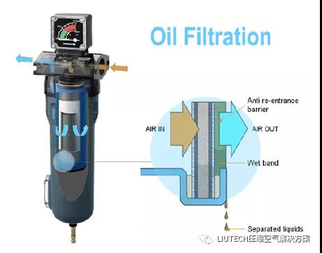 油？灰塵顆粒？不存在的！- 壓縮機(jī)管道過(guò)濾器篇
