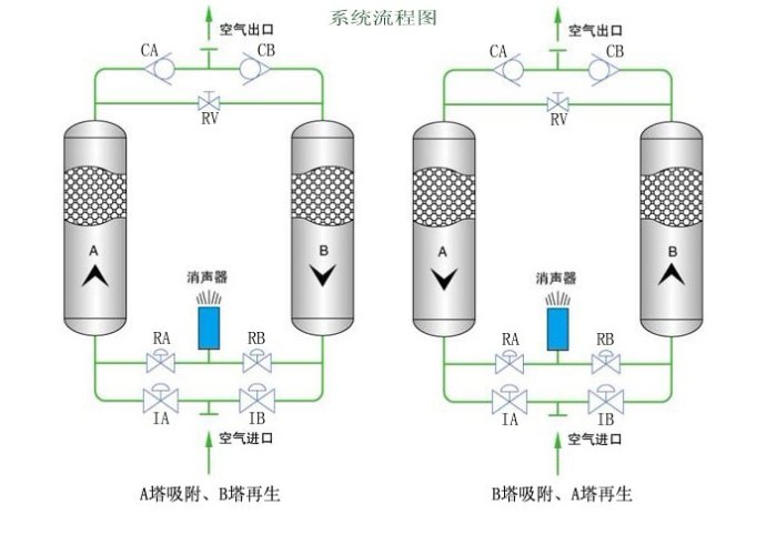 冷干機與吸干機區(qū)別,冷凍式干燥機與吸干機如何選擇,Liutech柳州富達(dá)冷干機,富達(dá)吸干機