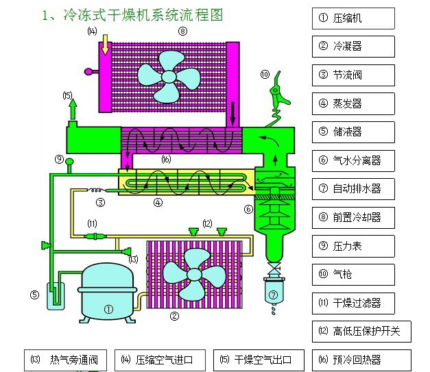 冷干機與吸干機區(qū)別,冷凍式干燥機與吸干機如何選擇,Liutech柳州富達(dá)冷干機,富達(dá)吸干機