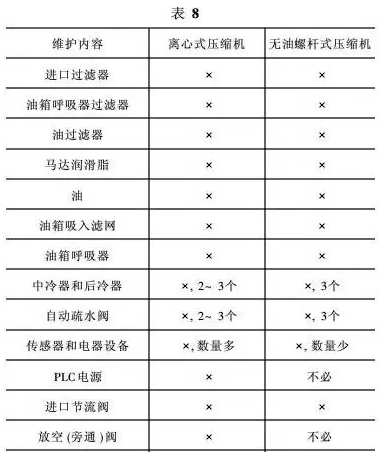 離心機與無油螺桿機