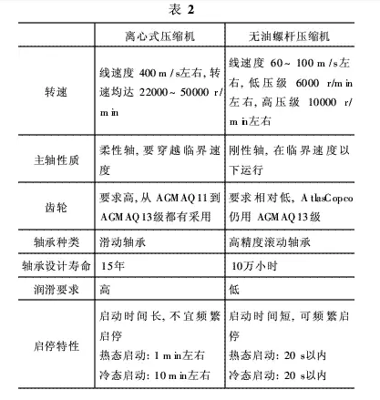 離心機與無油螺桿機