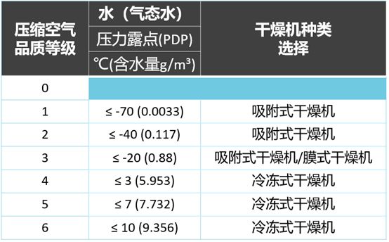 
如何選擇壓縮空氣用干燥機？