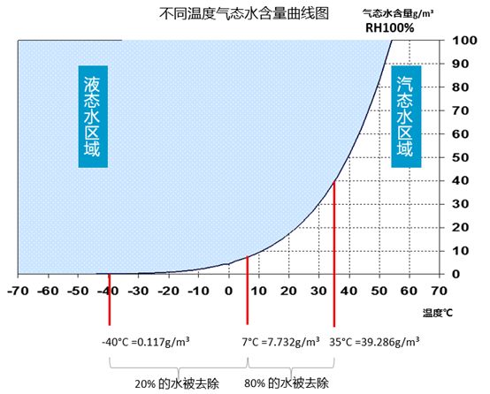 
如何選擇壓縮空氣用干燥機？