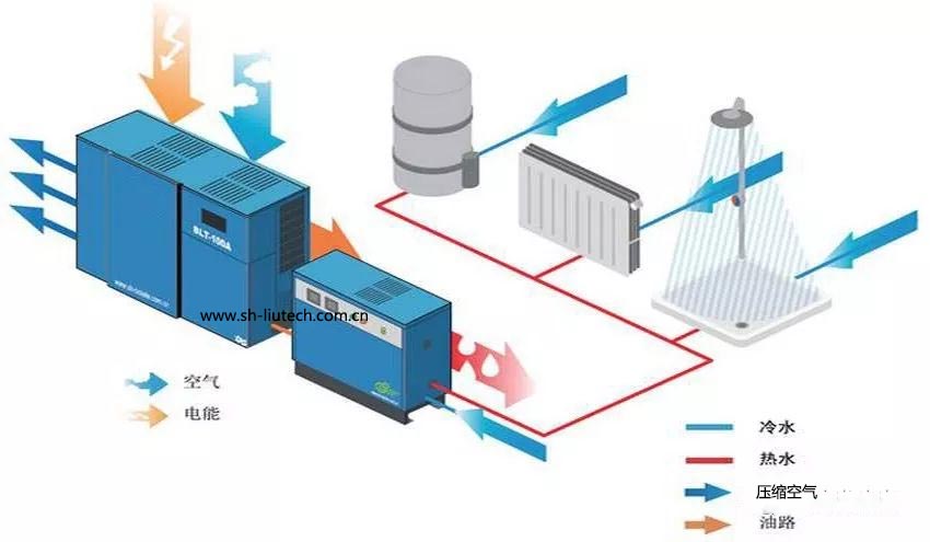 空壓機熱能回收