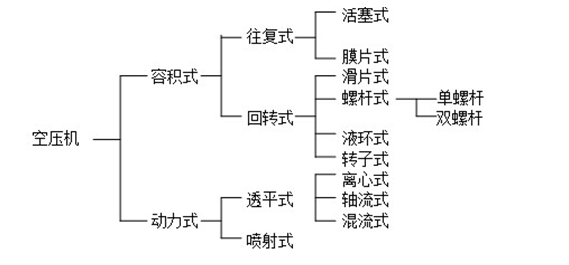 空壓機(jī)工作原理分類(lèi)