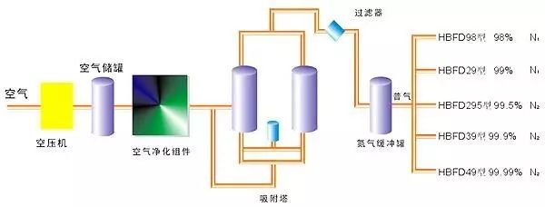 空分是如何制氧制氮的？