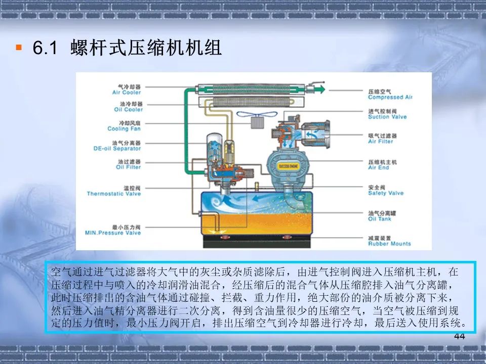 螺桿壓縮機(jī)原理及常見(jiàn)故障分析