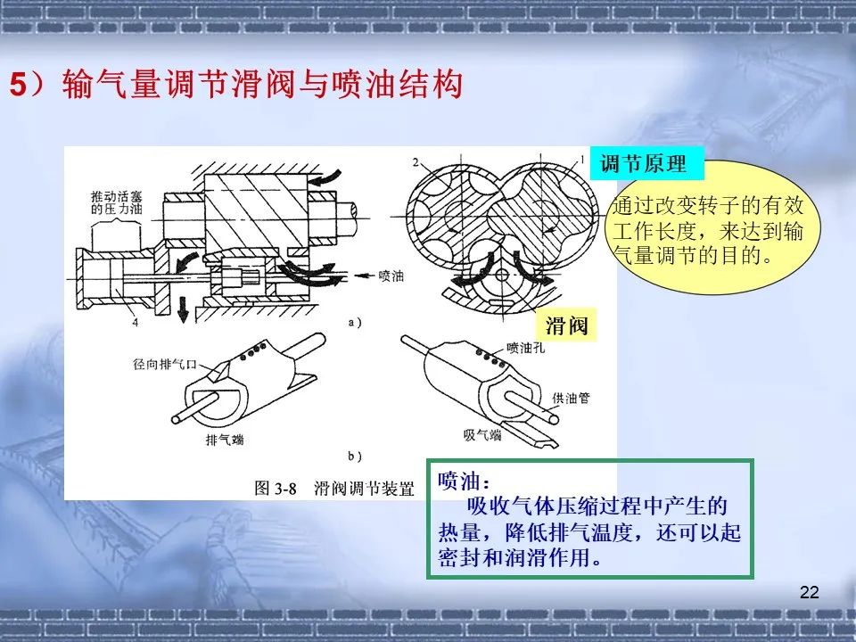 螺桿壓縮機(jī)原理及常見(jiàn)故障分析