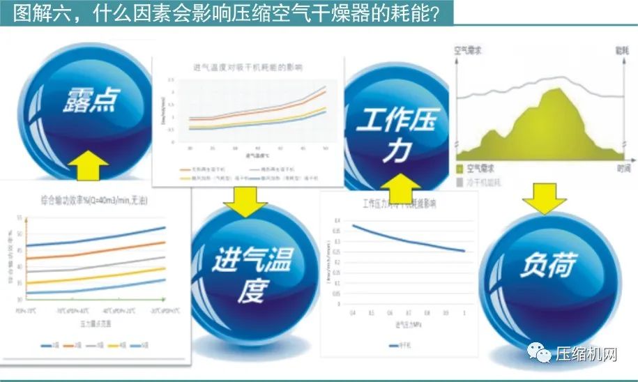 什么因素會影響壓縮空氣干燥器的耗能