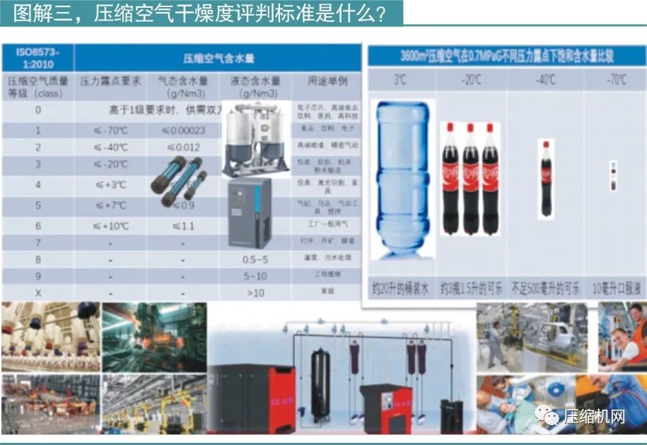 壓縮空氣干燥度評判標(biāo)準(zhǔn)是什么