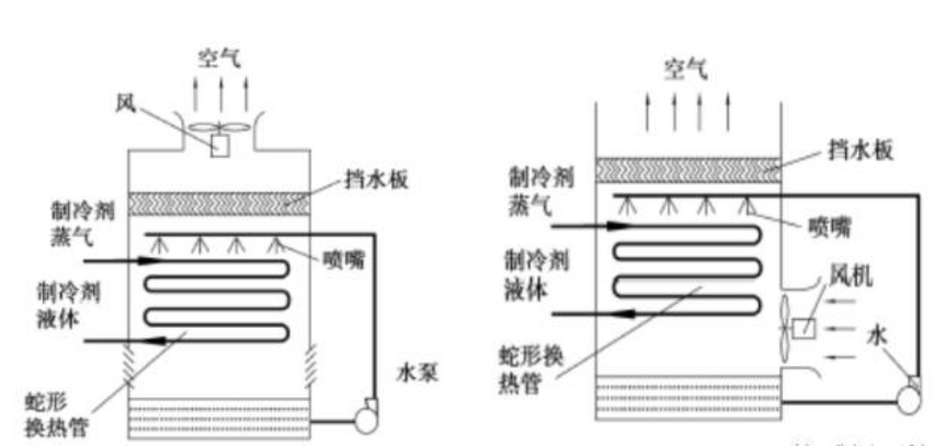 冷干機冷凝器