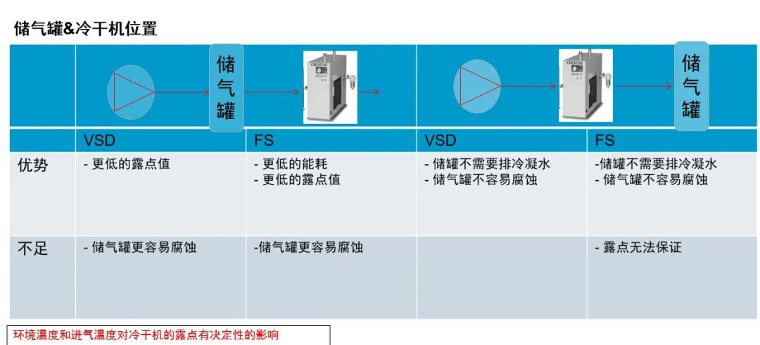 安裝丨儲(chǔ)氣罐&冷干機(jī)，誰先誰后？