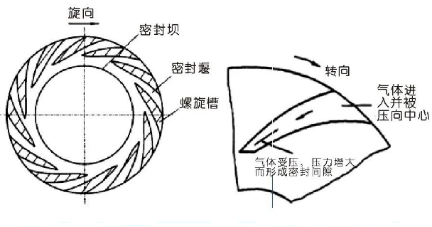 離心壓縮機(jī)干氣密封原理