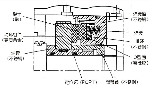 離心壓縮機(jī)干氣密封原理