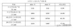 空壓機(jī)驅(qū)動(dòng)裝置變革！IE3及以上能效工業(yè)電機(jī)呈爆發(fā)增長(zhǎng)態(tài)勢(shì)