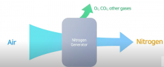 制氮機(jī)丨什么是制氮機(jī)？它是如何工作的
